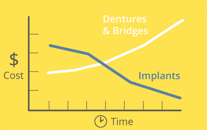 cost of dental implants compared to dentures graph