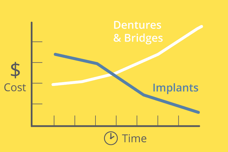 cost of dental implants compared to dentures graph