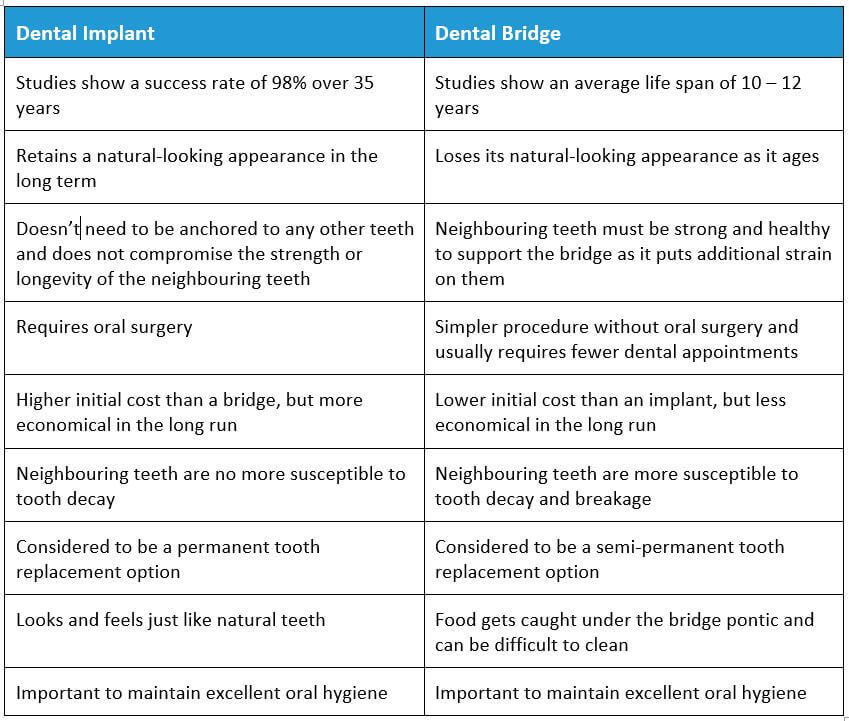 Dental implants versus bridges, table of comparison between dental implants and bridges