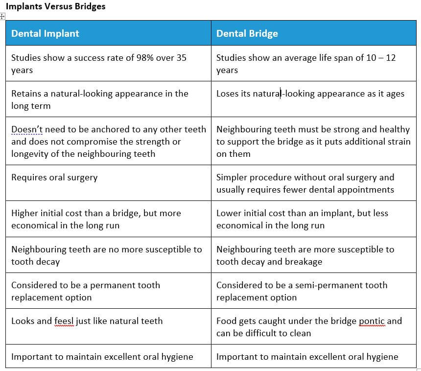 Dental implants versus bridges, table of comparison between dental implants and bridges